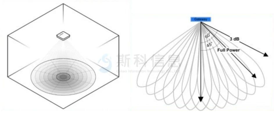 新品發(fā)布 | 斯科超高頻RFID相控陣智能門禁來襲,線下門店福音 10 新品发布 | 斯科超高频RFID相控阵智能门禁来袭,线下门店福音(images 10)