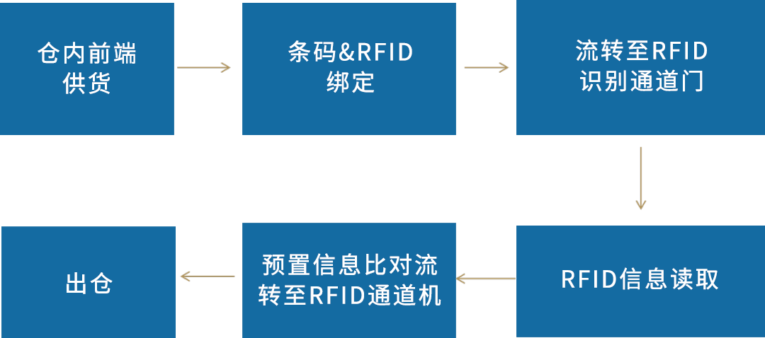 快遞行業(yè)實現(xiàn)RFID技術(shù)自動化分揀解決方案 3 快递行业实现RFID技术自动化分拣解决方案(images 3)