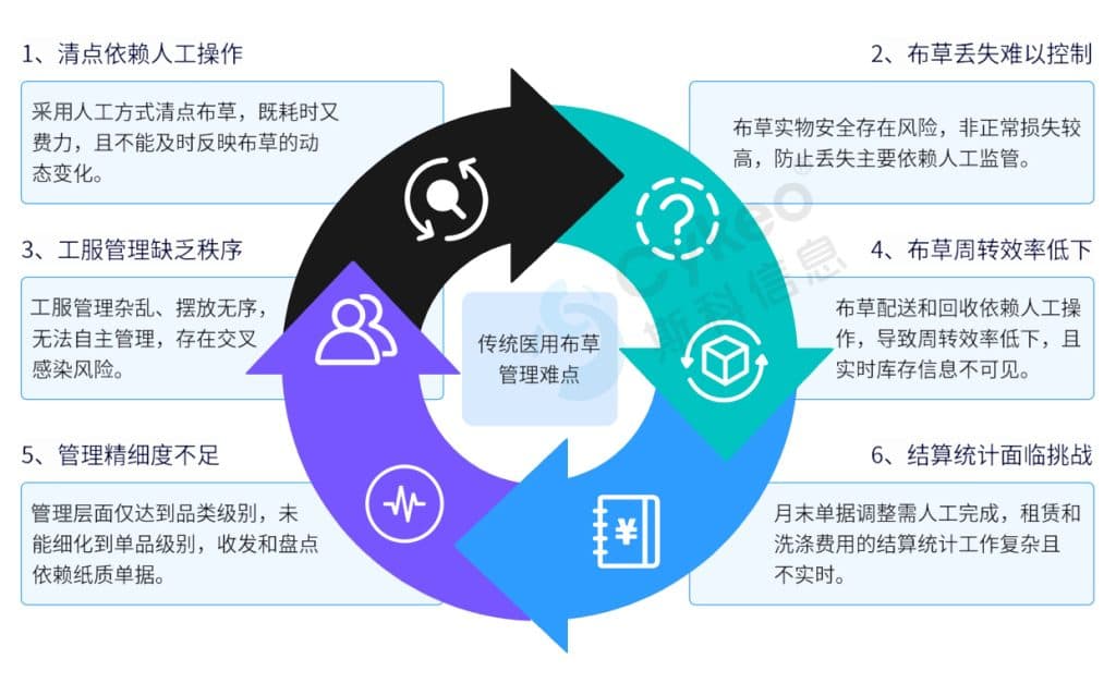 醫用布草管理RFID解決方案 2 医用布草管理RFID解决方案(images 2)