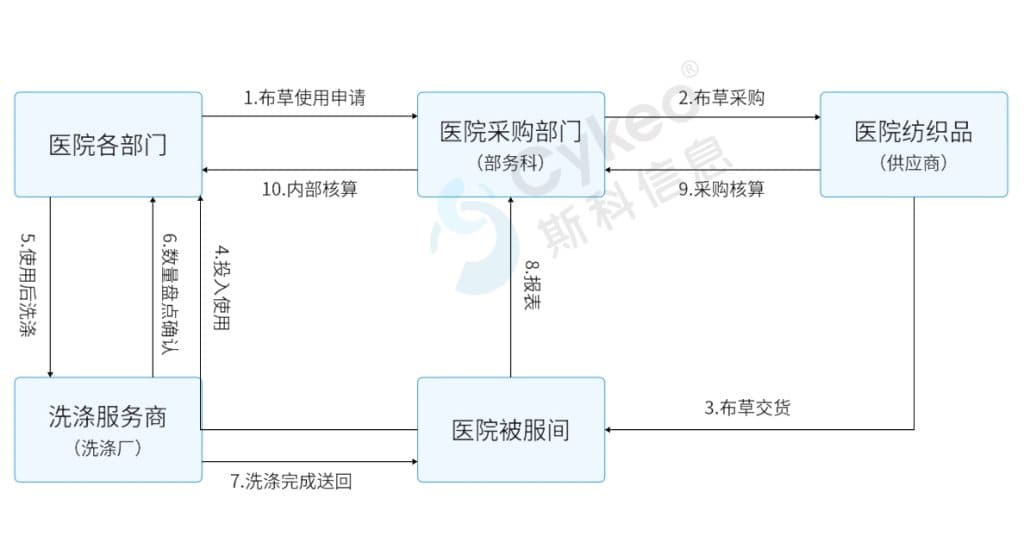 醫用布草管理RFID解決方案 3 医用布草管理RFID解决方案(images 3)