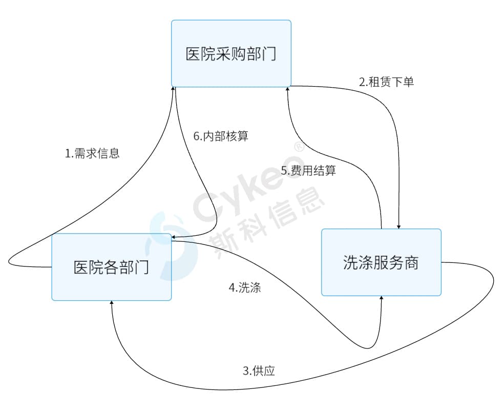 醫用布草管理RFID解決方案 5 医用布草管理RFID解决方案(images 5)