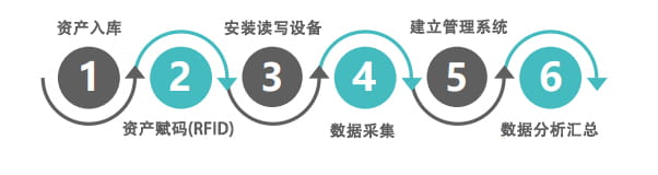 RFID固定資產管理方案 1 RFID固定资产管理方案(images 1)