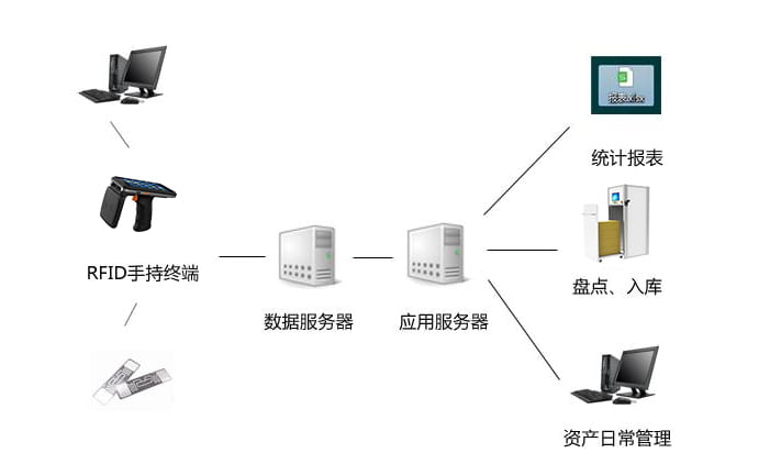 RFID固定資產管理方案 2 RFID固定资产管理方案(images 2)