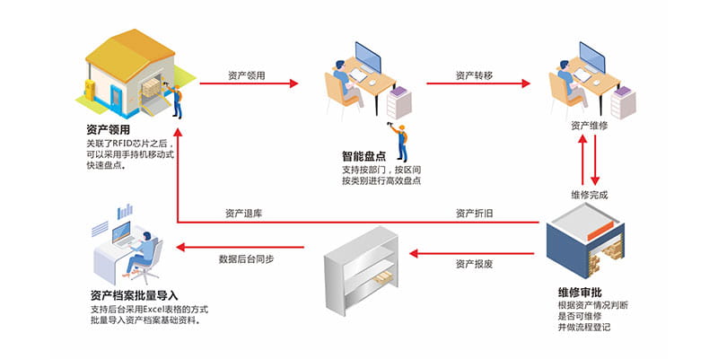 RFID固定資產管理方案 3 RFID固定资产管理方案(images 3)