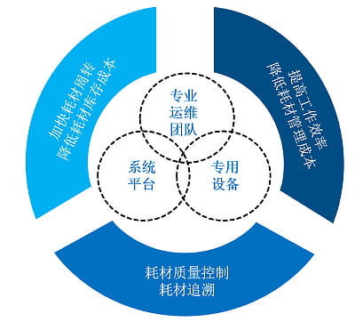 醫(yī)療耗材管理方案 1 医疗耗材管理方案(images 1)