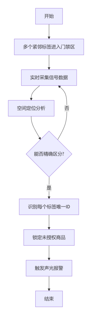 AI給防盜門禁裝上“透視眼”:串讀漏讀?在斯科這套系統里不存在 4 AI给防盗门禁装上“透视眼”:串读漏读?在斯科这套系统里不存在(images 4)