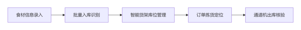 海底撈同款RFID方案:請享用這份「年省120萬+零食安風險」科技大餐 3 海底捞同款RFID方案:请享用这份「年省120万+零食安风险」科技大餐(images 3)