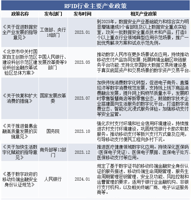 2025年中國RFID行業(yè)發(fā)展趨勢深度分析:芯片設(shè)計向超低功耗與高集成度演進(jìn) 2 RFID产业政策