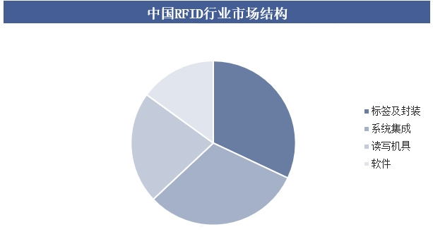 2025年中國RFID行業(yè)發(fā)展趨勢深度分析:芯片設(shè)計向超低功耗與高集成度演進(jìn) 6 2025年中国RFID行业发展趋势深度分析:芯片设计向超低功耗与高集成度演进(images 6)