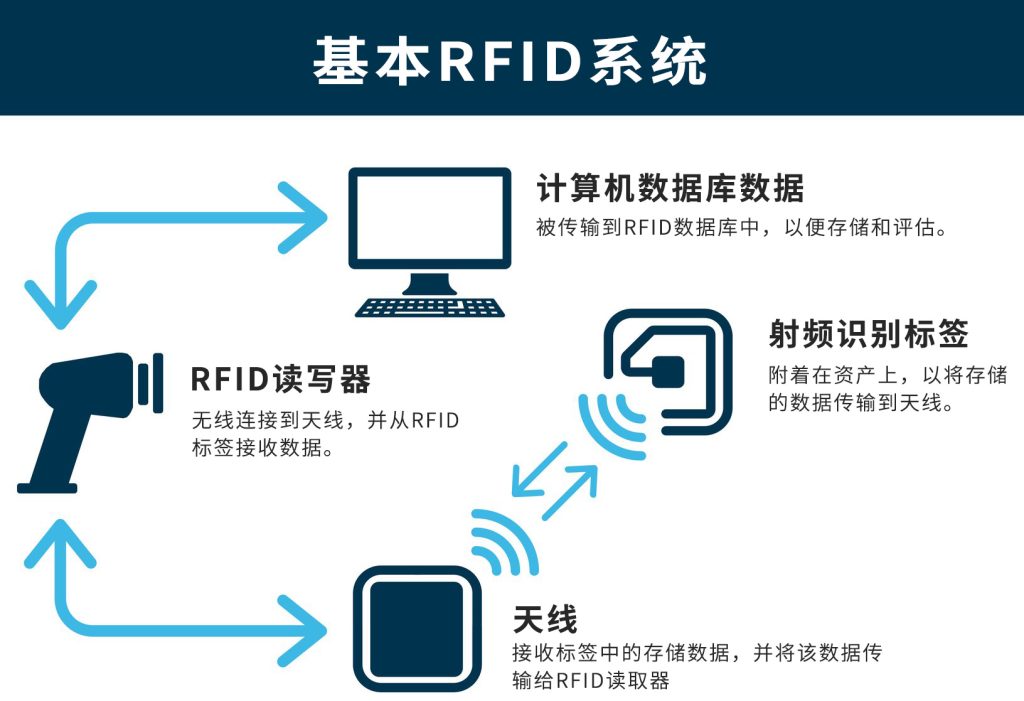 RFID技術(shù)讓行業(yè)更智能 1 RFID技术让行业更智能(images 1)