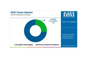 RFID測試儀市場規(guī)模及市場份額預(yù)測 2025年至2035年