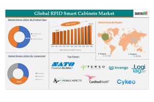 RFID智能柜市場規(guī)模、份額、增長趨勢和預(yù)測2025-2033