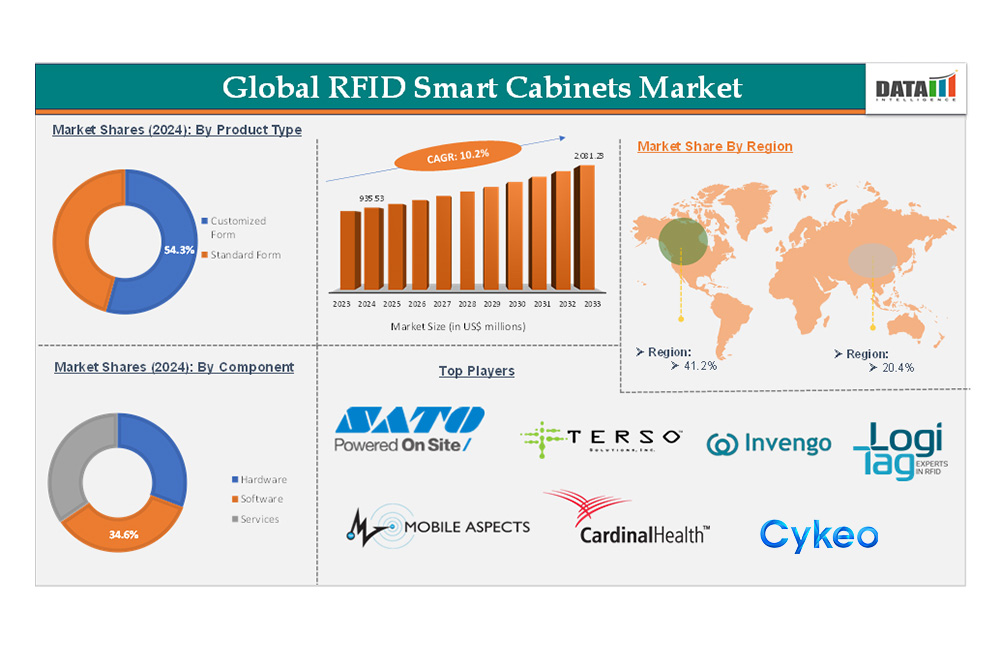 RFID智能柜市場(chǎng)規(guī)模、份額、增長(zhǎng)趨勢(shì)和預(yù)測(cè)2025-2033