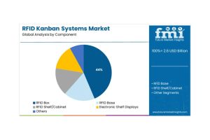 RFID看板系統市場規模及份額預測 2025年至2035年