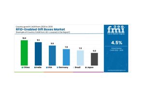 支持RFID禮品盒市場預測與展望 2026年至2036年
