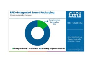 RFID集成智能包裝市場規模及2025年至2035年市場份...