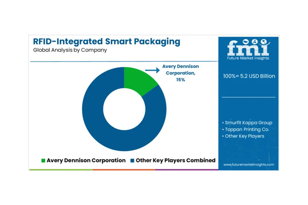 RFID集成智能包裝市場(chǎng)規(guī)模及2025年至2035年市場(chǎng)份...