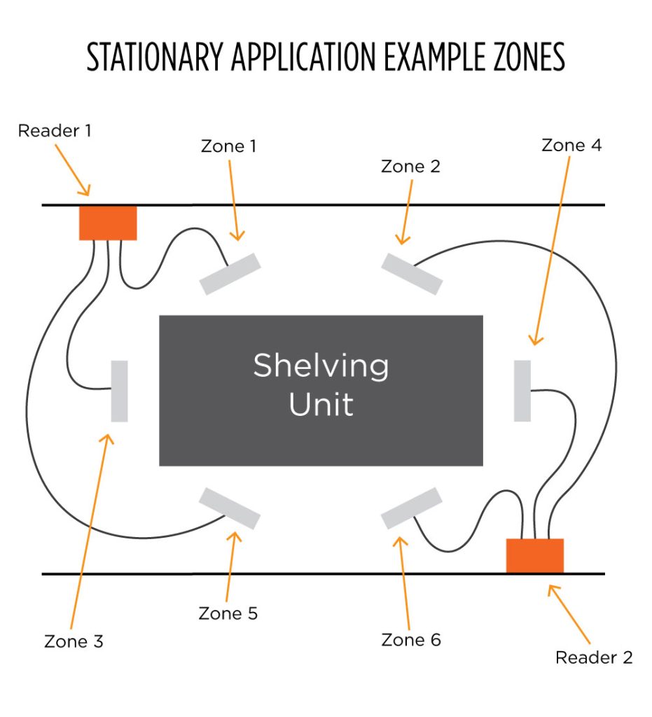 構建RFID質量讀取應用的三個階段 1 构建RFID质量读取应用的三个阶段(images 1)