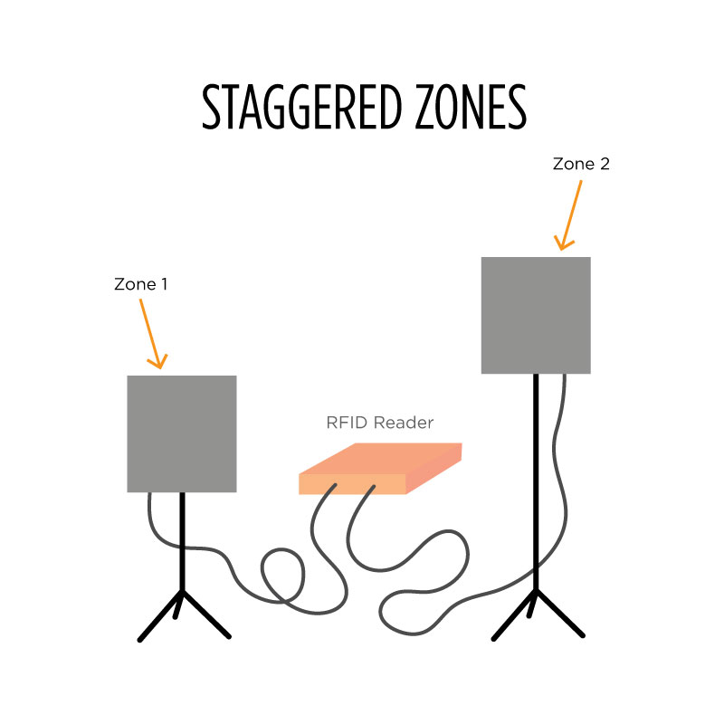 構建RFID質量讀取應用的三個階段 3 构建RFID质量读取应用的三个阶段(images 3)