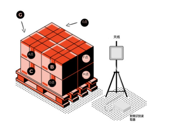 RFID标签阴影效应&mdash;&mdash;它是什么？我该如何避免？（images 4）