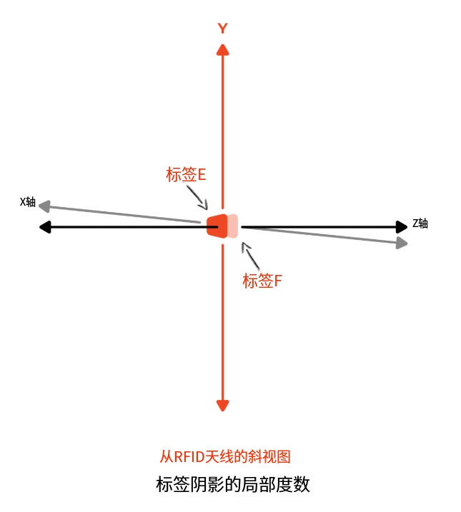 RFID标签阴影效应&mdash;&mdash;它是什么？我该如何避免？（images 3）