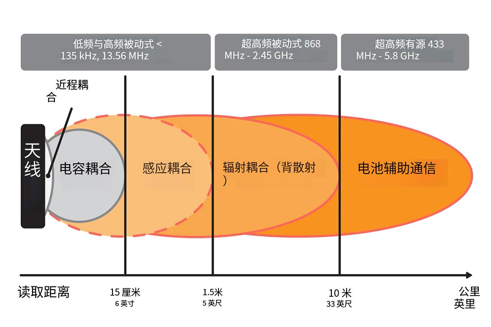 RFID工作原理与通信方式详解：电容耦合、感应耦合与背散射（images 1）