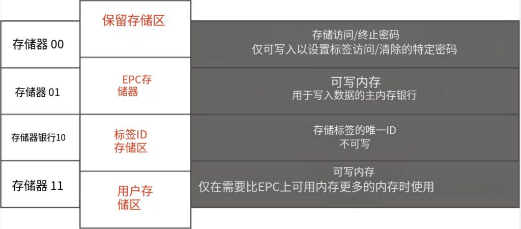 第二代UHF RFID标签中的存储类型（images 1）