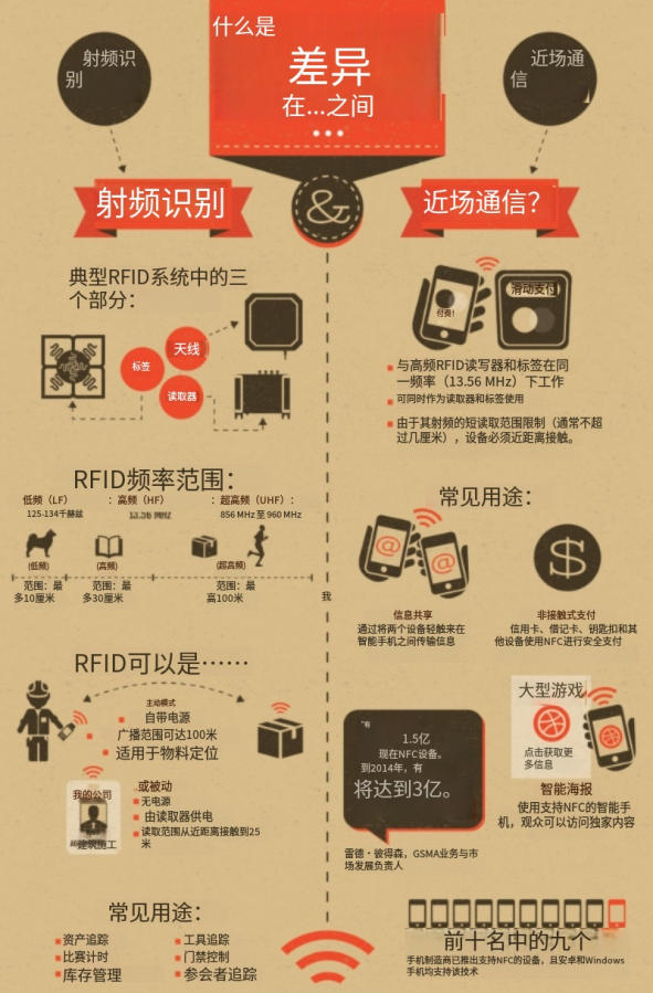 RFID與NFC:NFC和RFID有什么區(qū)別? 1 RFID与NFC:NFC和RFID有什么区别?(images 1)