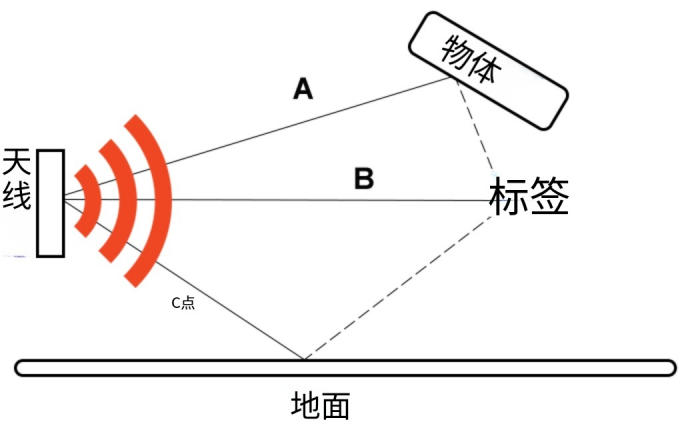 了解與規劃RFID多徑環境 1 了解与规划RFID多径环境(images 1)