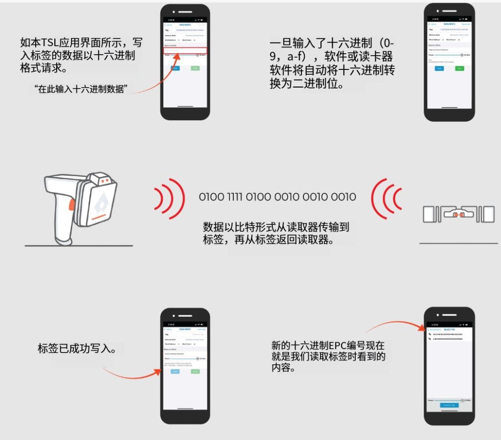 如何編碼UHF RFID標簽 | 你需要知道的一切 - 第二部分 2 如何编码UHF RFID标签 | 你需要知道的一切 – 第二部分(images 2)