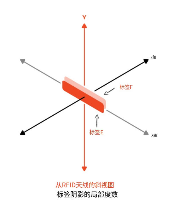 RFID标签阴影效应&mdash;&mdash;它是什么？我该如何避免？（images 2）