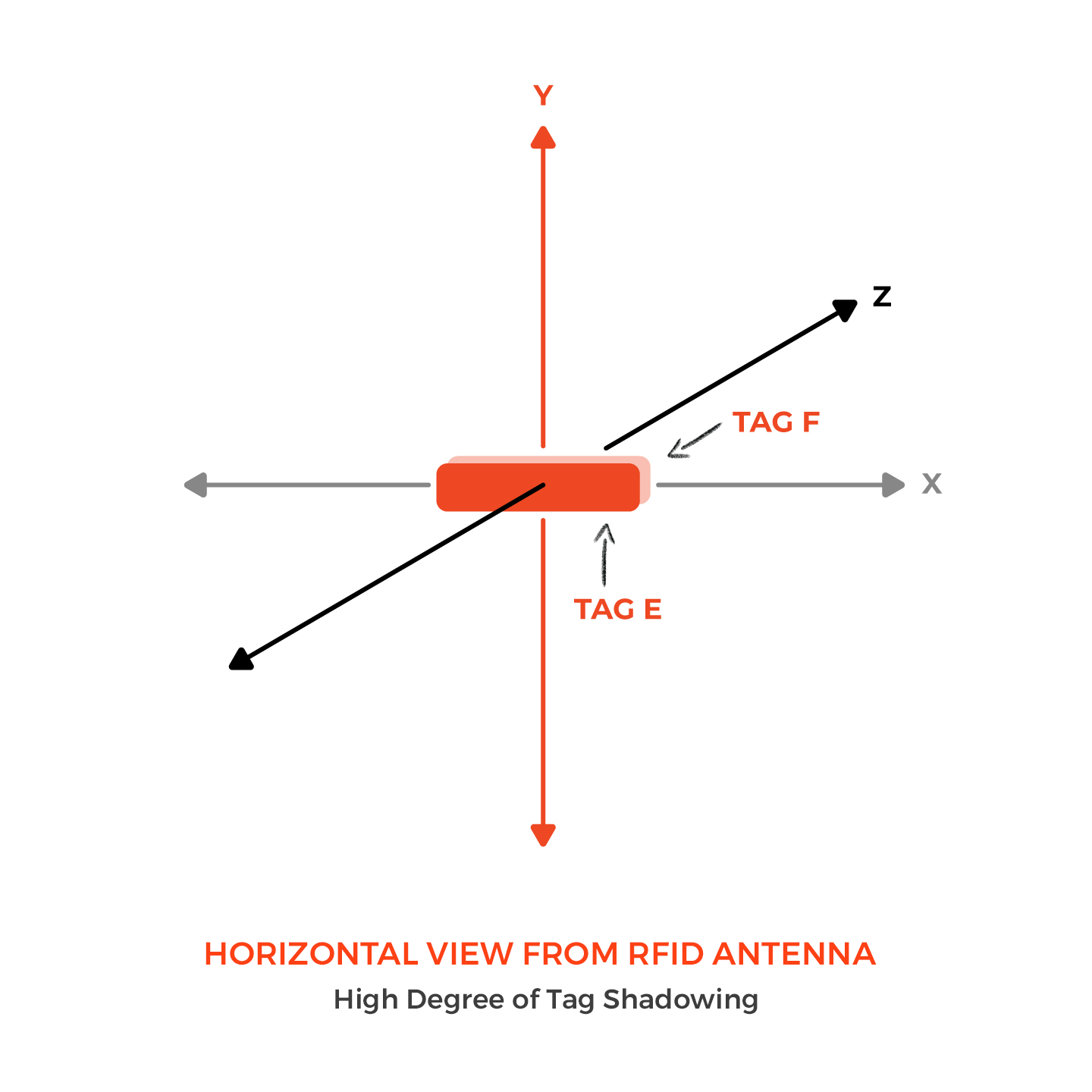 RFID标签阴影效应&mdash;&mdash;它是什么？我该如何避免？（images 1）