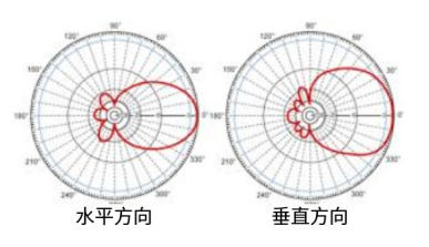 RFID天线：波束宽度与指向性（images 3）