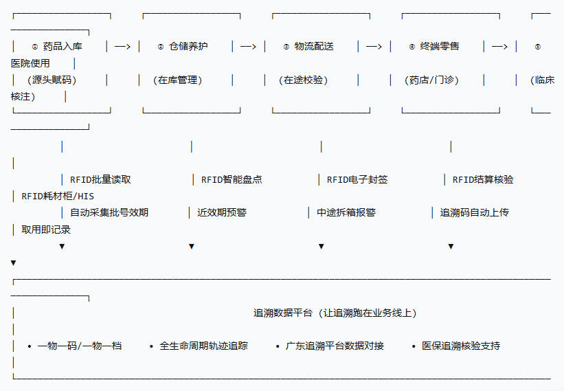 RFID推動廣東藥品追溯體系向全流程運行升級 3 RFID推动广东药品追溯体系向全流程运行升级(images 3)